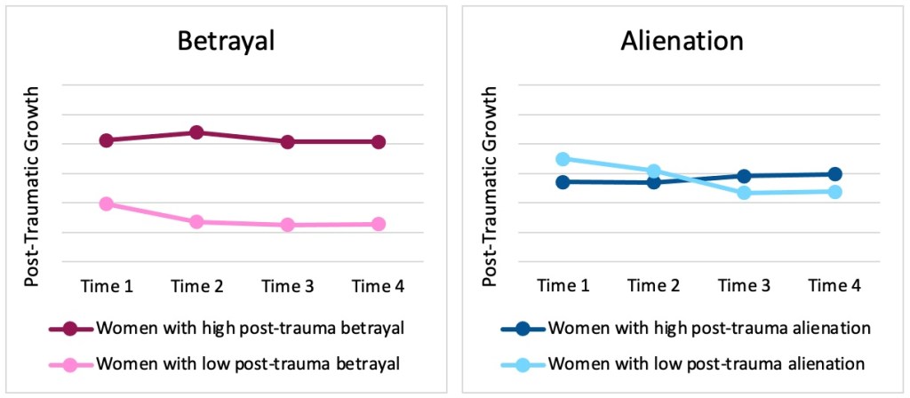 Two graphs display the pattern of posttraumatic growth across four time points. The first graph shows the pattern for women who reported high and low betrayal. The second shows the pattern for women who reported high and low alienation. 